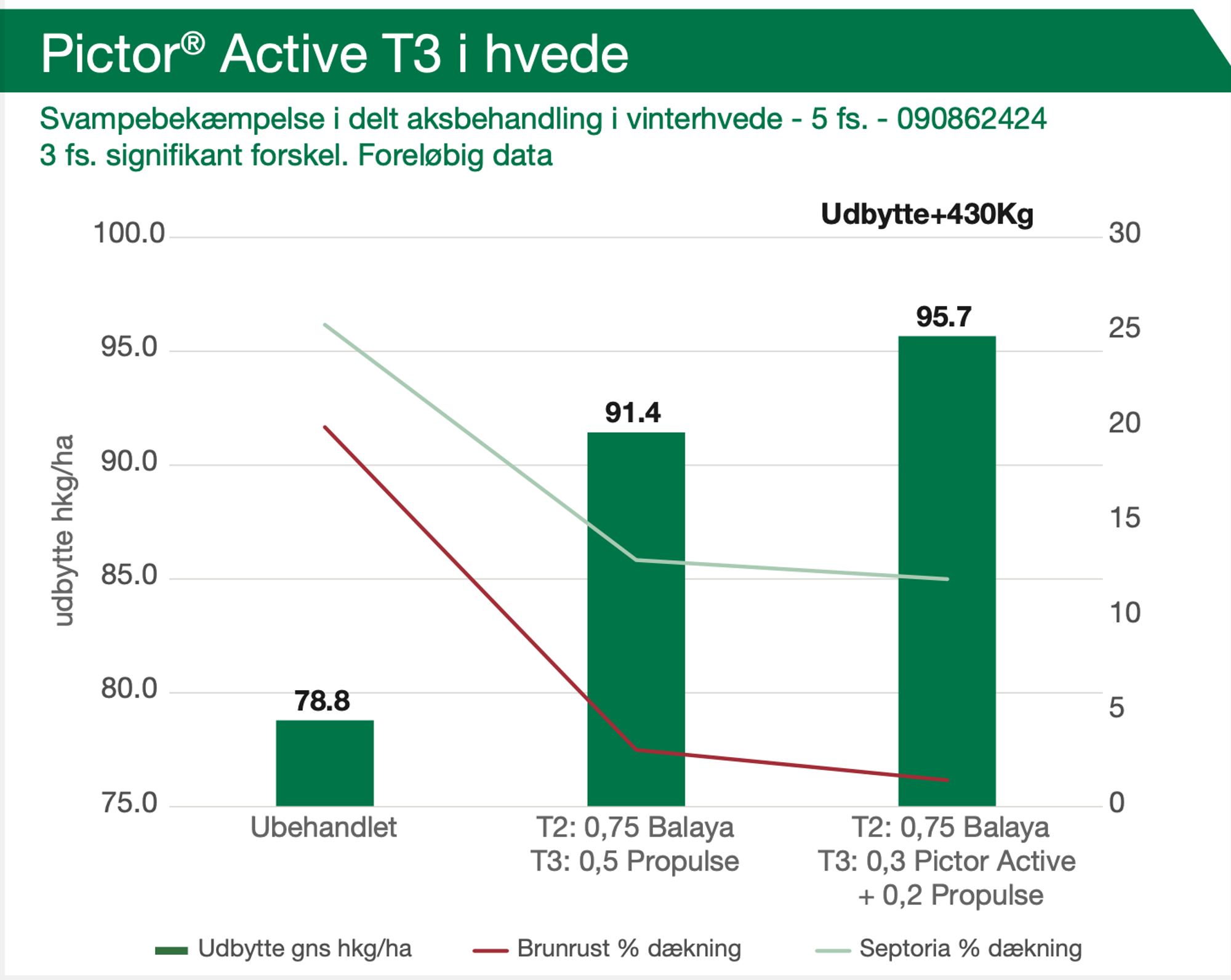 • T3 i hvede: Pictor Active 0,3 l/ha. + Propulse 0,2 l/ha.